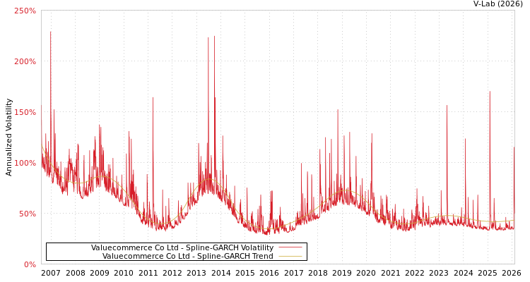graph of Valuecommerce Co Ltd SGARCH