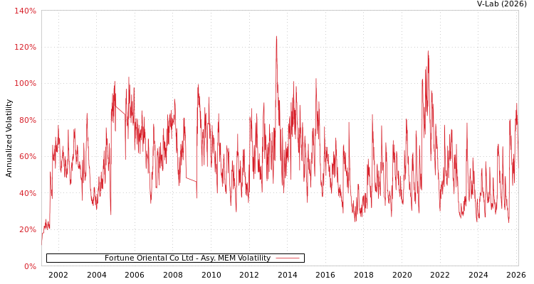 graph of Fortune Oriental Co Ltd AMEM