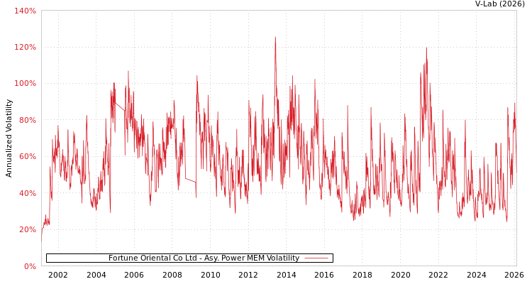 graph of Fortune Oriental Co Ltd APMEM