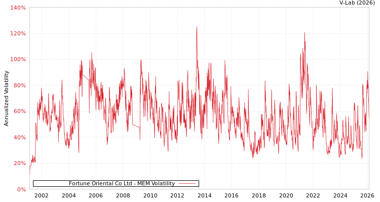 graph of Fortune Oriental Co Ltd MEM