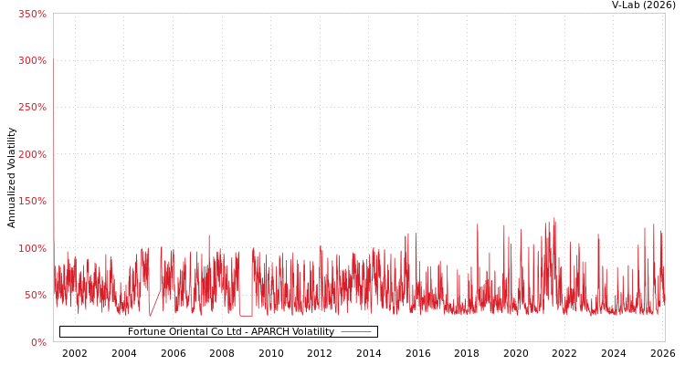 graph of Fortune Oriental Co Ltd APARCH