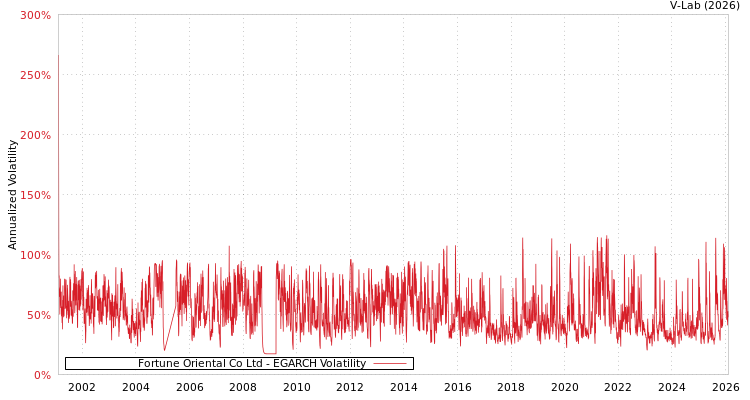 graph of Fortune Oriental Co Ltd EGARCH