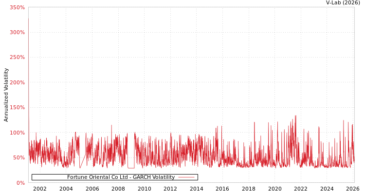 graph of Fortune Oriental Co Ltd GARCH
