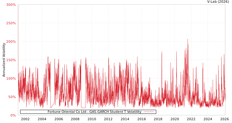 graph of Fortune Oriental Co Ltd GAS-GARCH-T