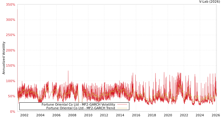 graph of Fortune Oriental Co Ltd MF2-GARCH