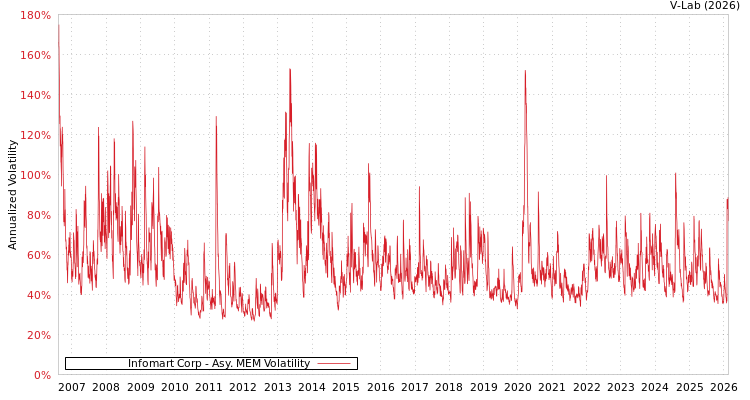graph of Infomart Corp AMEM