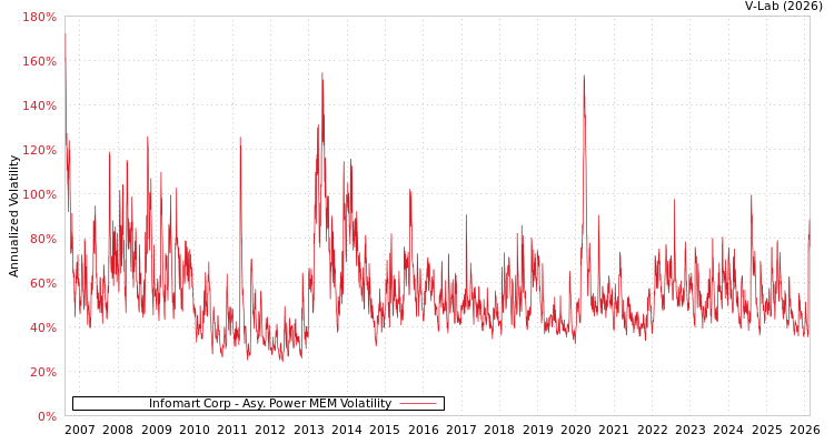 graph of Infomart Corp APMEM