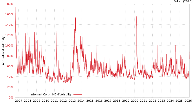 graph of Infomart Corp MEM