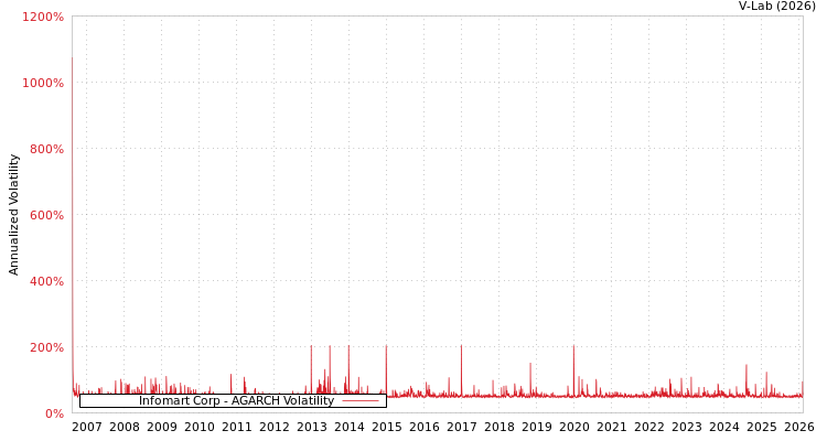 graph of Infomart Corp AGARCH