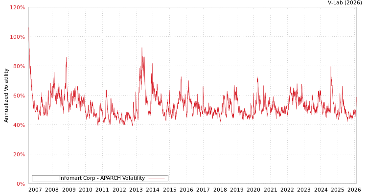 graph of Infomart Corp APARCH