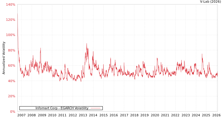 graph of Infomart Corp EGARCH