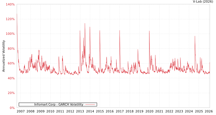 graph of Infomart Corp GARCH
