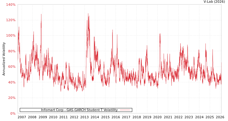 graph of Infomart Corp GAS-GARCH-T