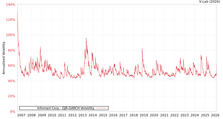 graph of Infomart Corp GJR-GARCH