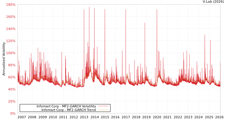 graph of Infomart Corp MF2-GARCH