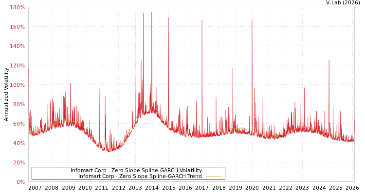 graph of Infomart Corp S0GARCH