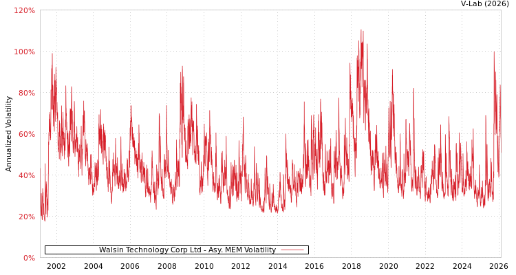 graph of Walsin Technology Corp Ltd AMEM