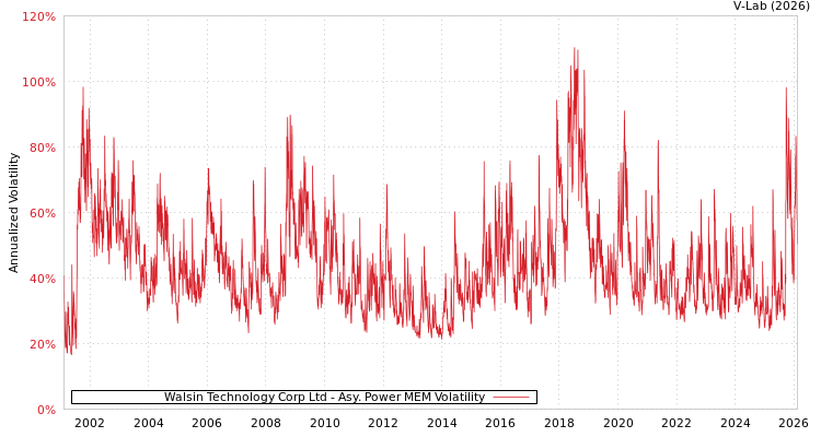 graph of Walsin Technology Corp Ltd APMEM