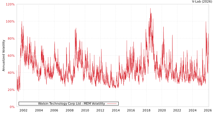 graph of Walsin Technology Corp Ltd MEM