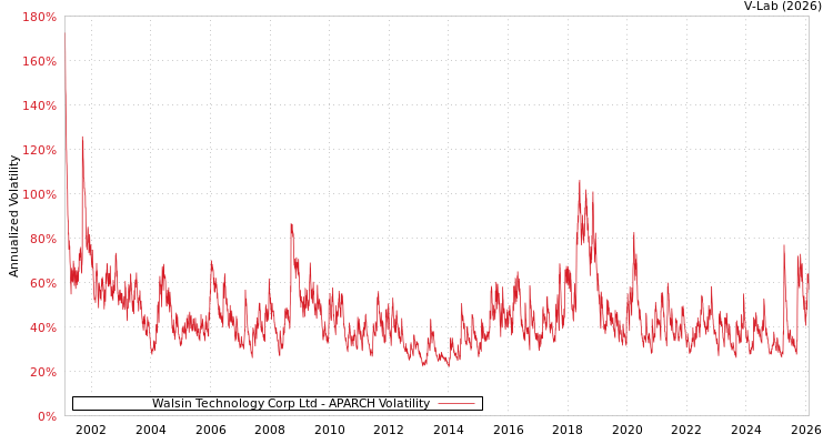 graph of Walsin Technology Corp Ltd APARCH