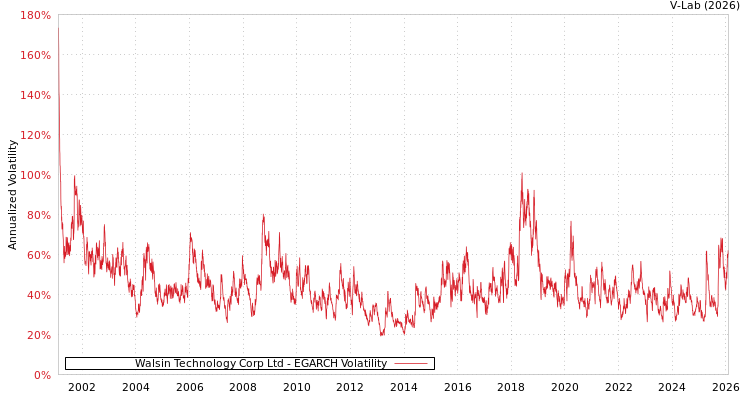 graph of Walsin Technology Corp Ltd EGARCH