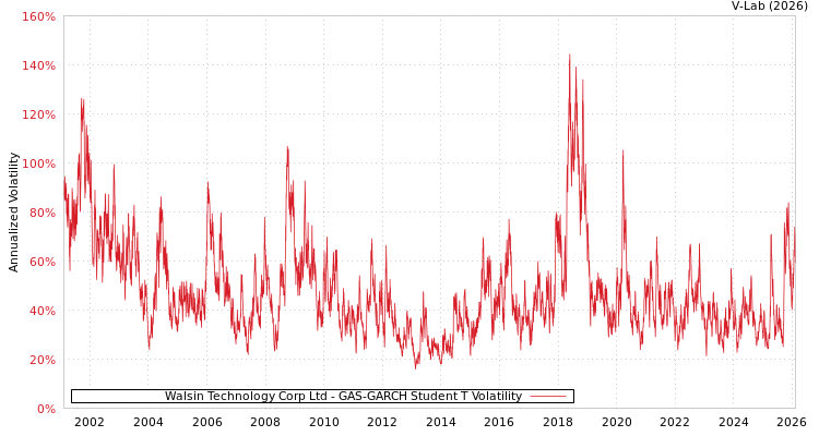 graph of Walsin Technology Corp Ltd GAS-GARCH-T