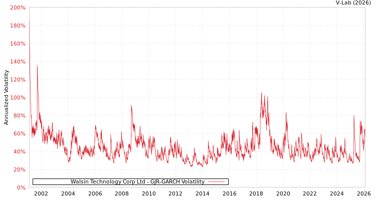 graph of Walsin Technology Corp Ltd GJR-GARCH