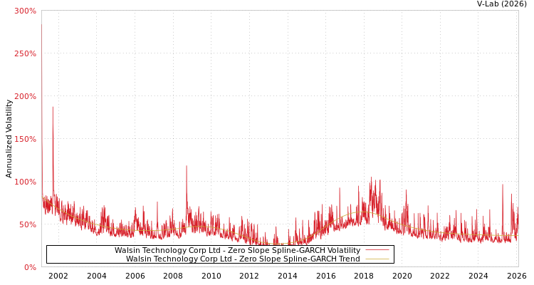 graph of Walsin Technology Corp Ltd S0GARCH