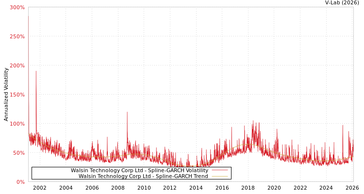 graph of Walsin Technology Corp Ltd SGARCH