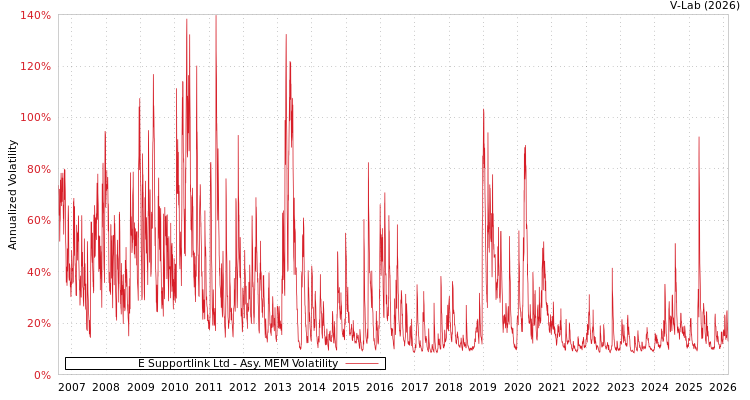 graph of E Supportlink Ltd AMEM