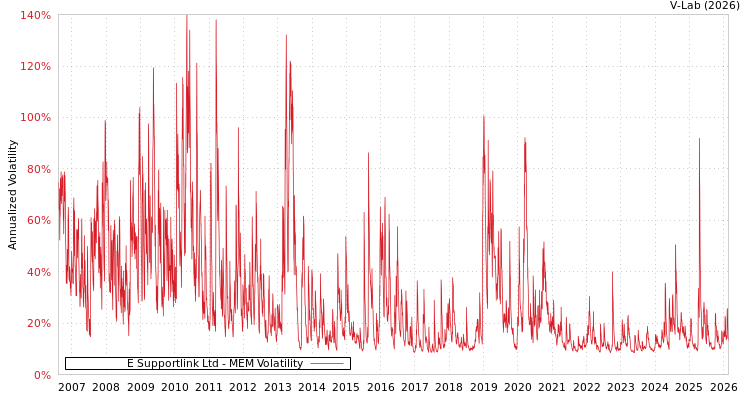 graph of E Supportlink Ltd MEM