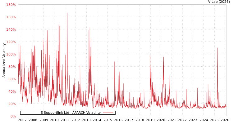 graph of E Supportlink Ltd APARCH