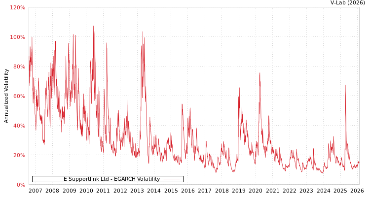 graph of E Supportlink Ltd EGARCH