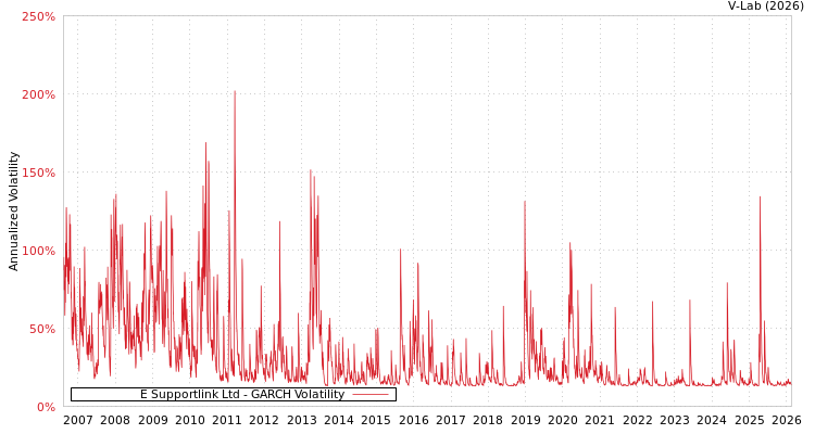 graph of E Supportlink Ltd GARCH