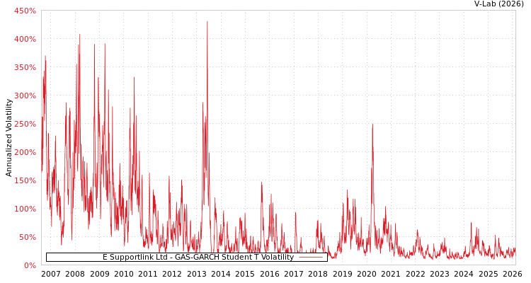 graph of E Supportlink Ltd GAS-GARCH-T