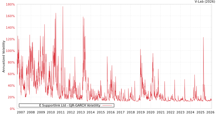 graph of E Supportlink Ltd GJR-GARCH