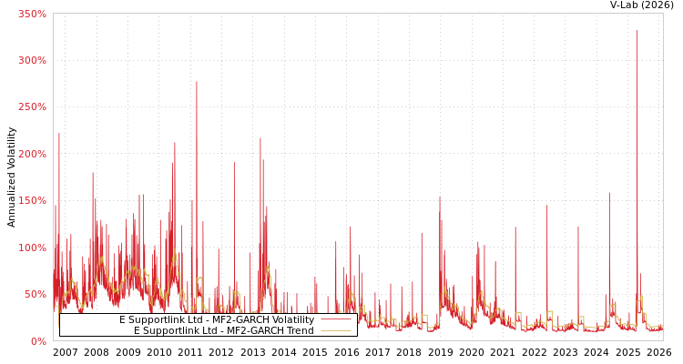 graph of E Supportlink Ltd MF2-GARCH