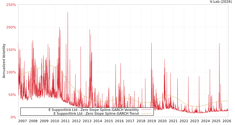graph of E Supportlink Ltd S0GARCH