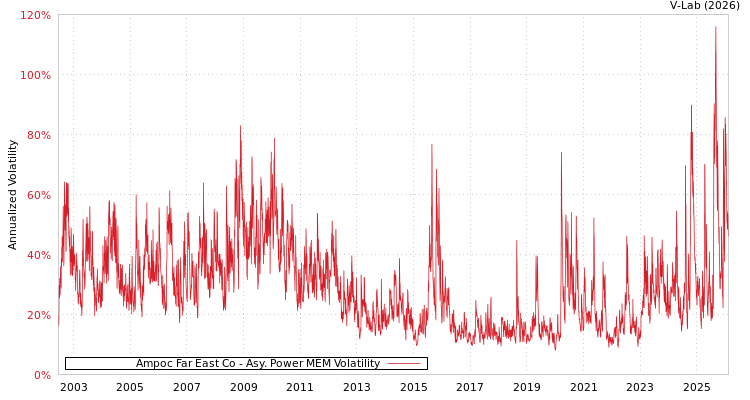 graph of Ampoc Far East Co APMEM