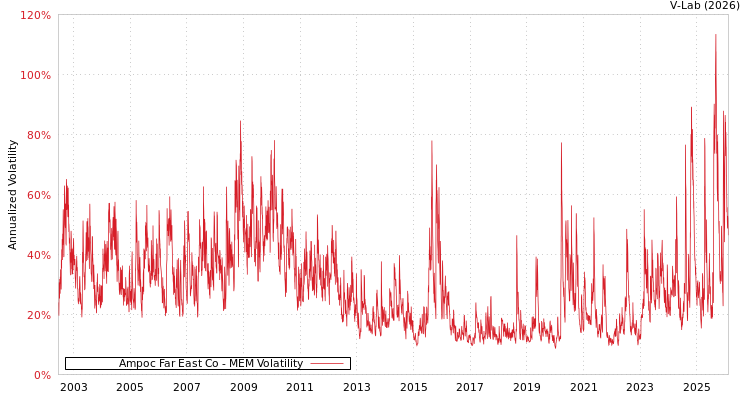 graph of Ampoc Far East Co MEM