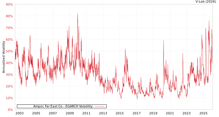 graph of Ampoc Far East Co EGARCH