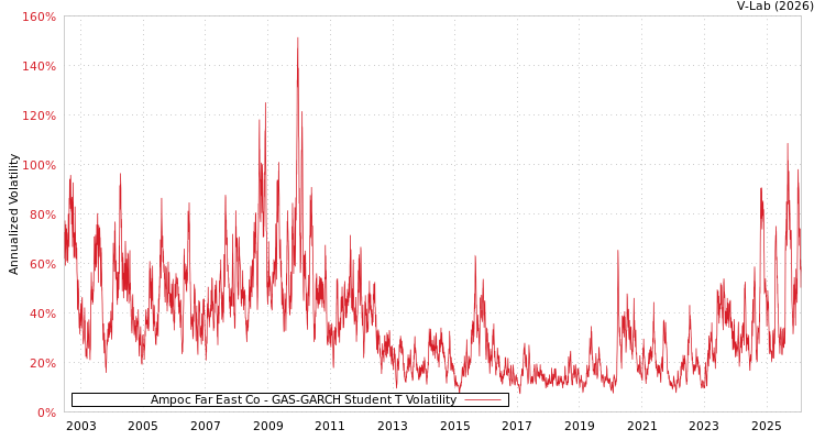 graph of Ampoc Far East Co GAS-GARCH-T