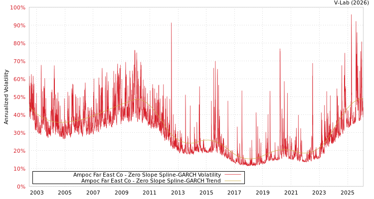 graph of Ampoc Far East Co S0GARCH