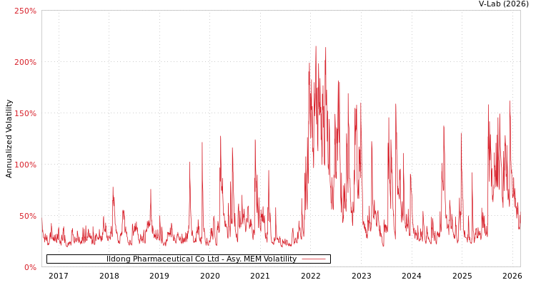 graph of Ildong Pharmaceutical Co Ltd AMEM