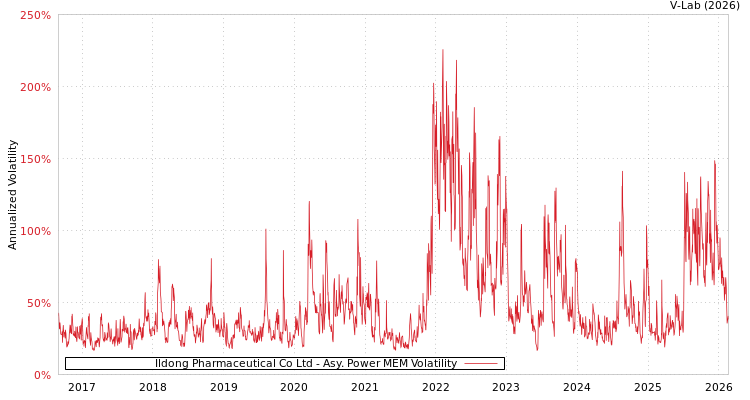 graph of Ildong Pharmaceutical Co Ltd APMEM