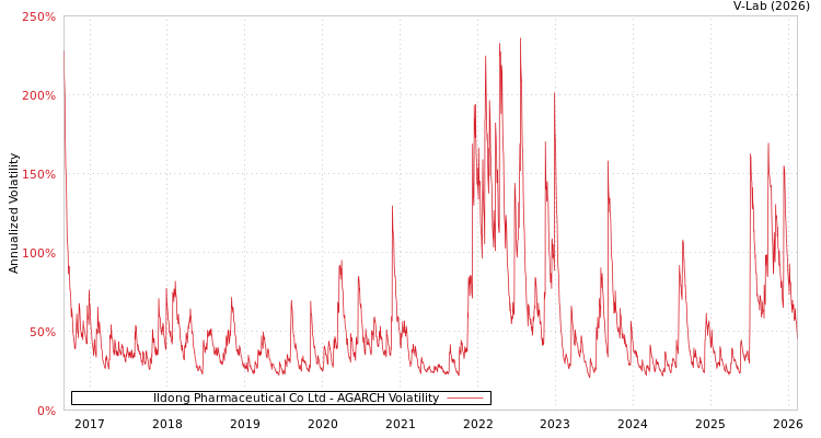 graph of Ildong Pharmaceutical Co Ltd AGARCH