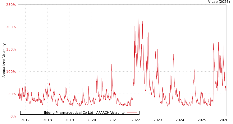 graph of Ildong Pharmaceutical Co Ltd APARCH