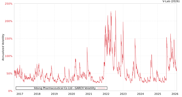 graph of Ildong Pharmaceutical Co Ltd GARCH