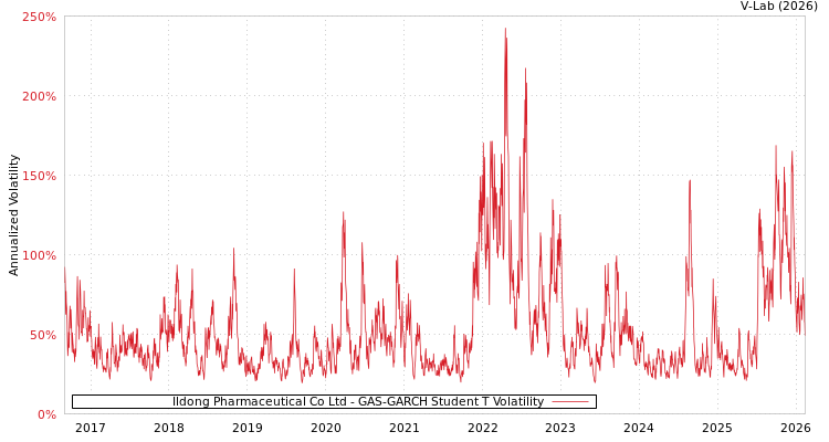 graph of Ildong Pharmaceutical Co Ltd GAS-GARCH-T