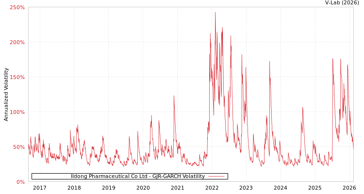 graph of Ildong Pharmaceutical Co Ltd GJR-GARCH